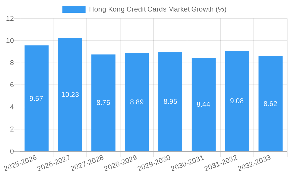 Hong Kong Credit Cards Market Growth