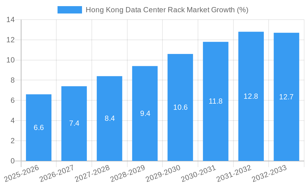 Hong Kong Data Center Rack Market Growth