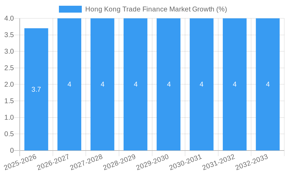 Hong Kong Trade Finance Market Growth