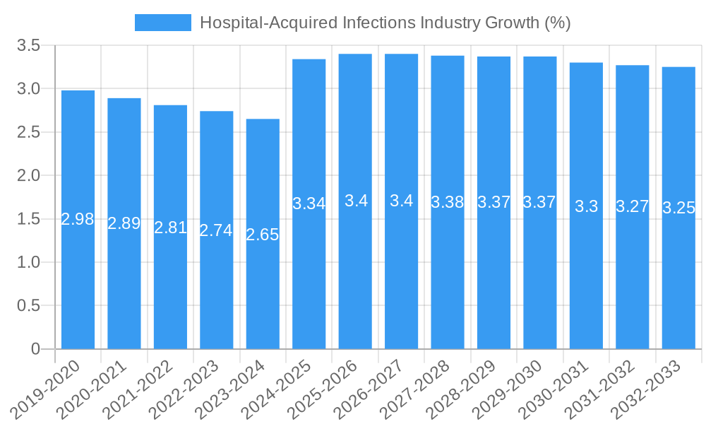 Hospital-Acquired Infections Industry Growth