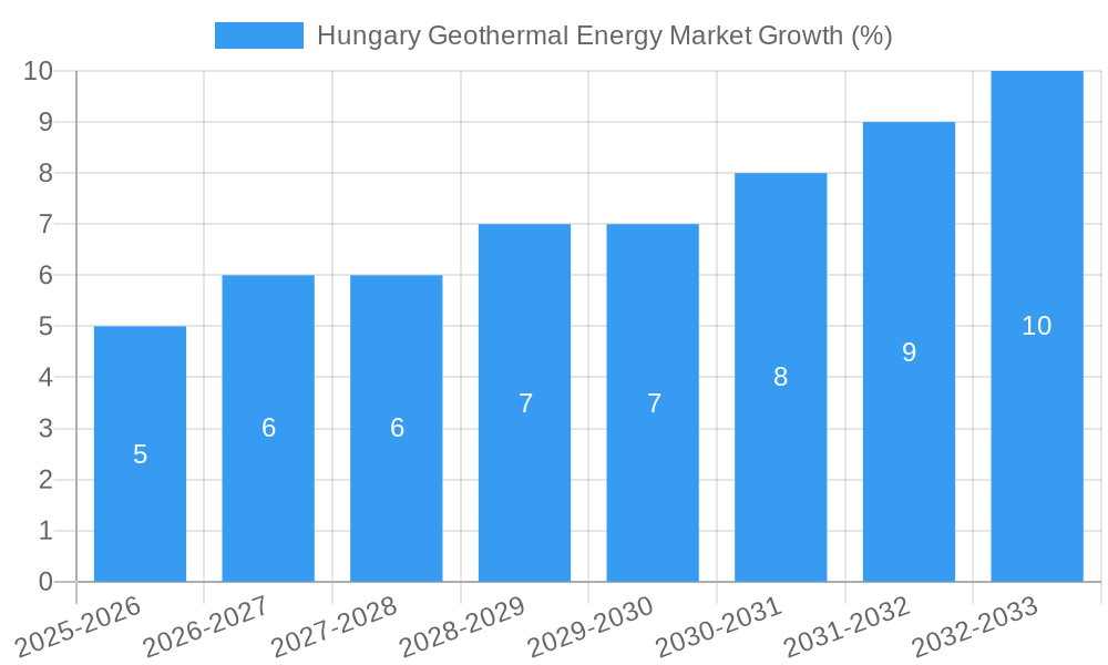 Hungary Geothermal Energy Market Growth