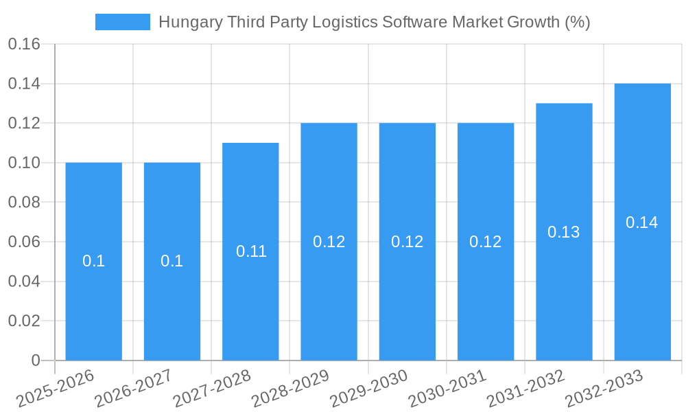 Hungary Third Party Logistics Software Market Growth