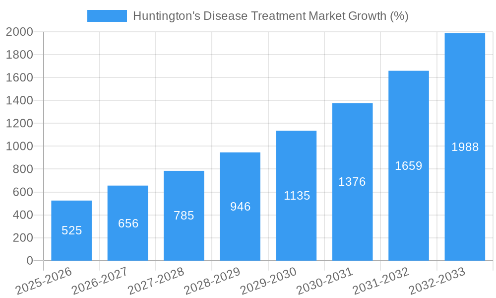 Huntington's Disease Treatment Market Growth