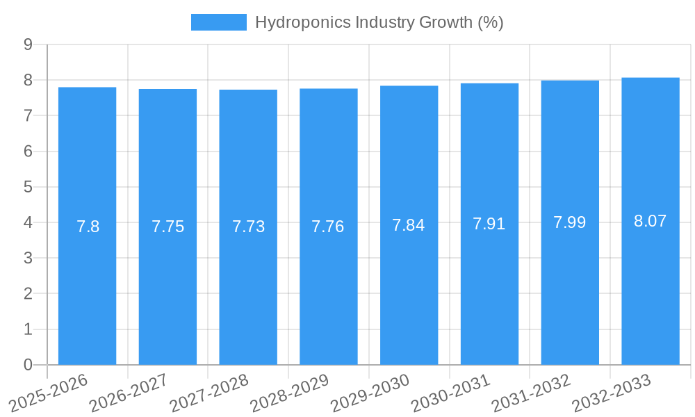 Hydroponics Industry Growth