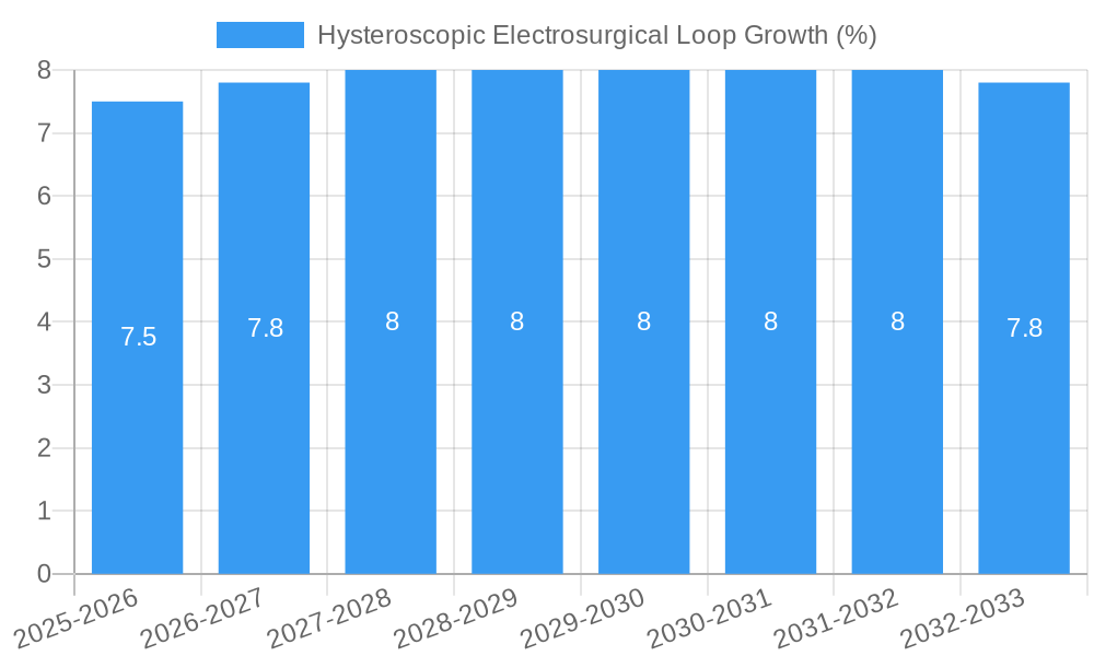 Hysteroscopic Electrosurgical Loop Growth