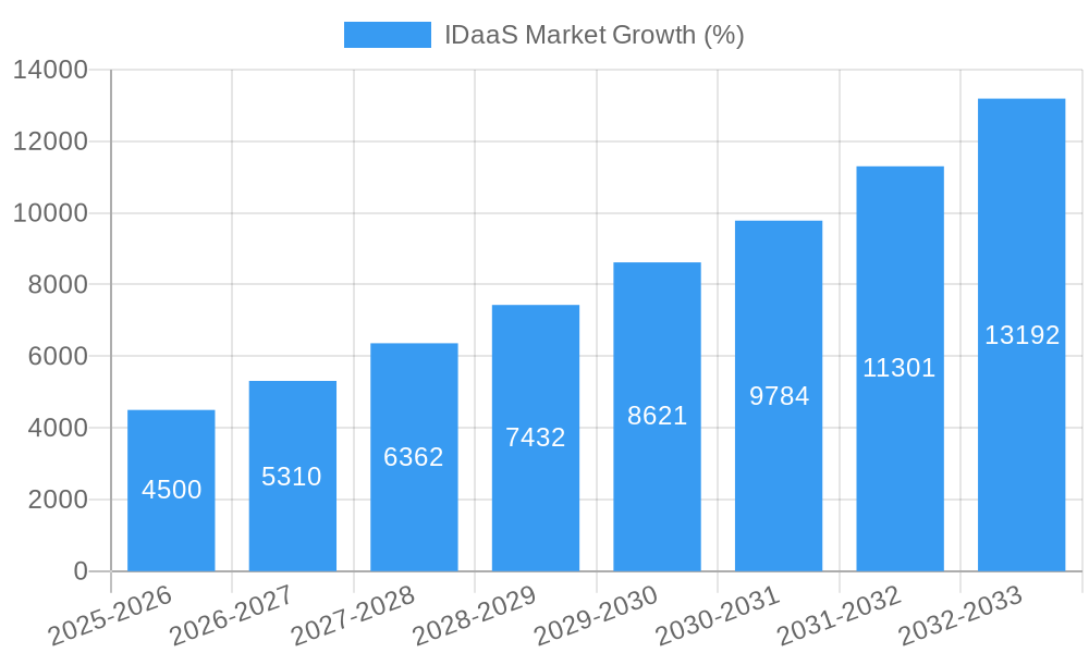 IDaaS Market Growth