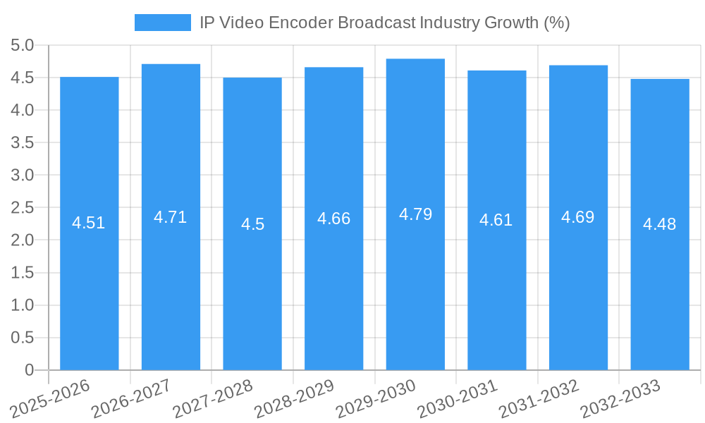IP Video Encoder Broadcast Industry Growth