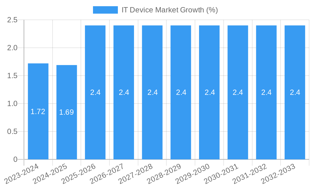 IT Device Market Growth