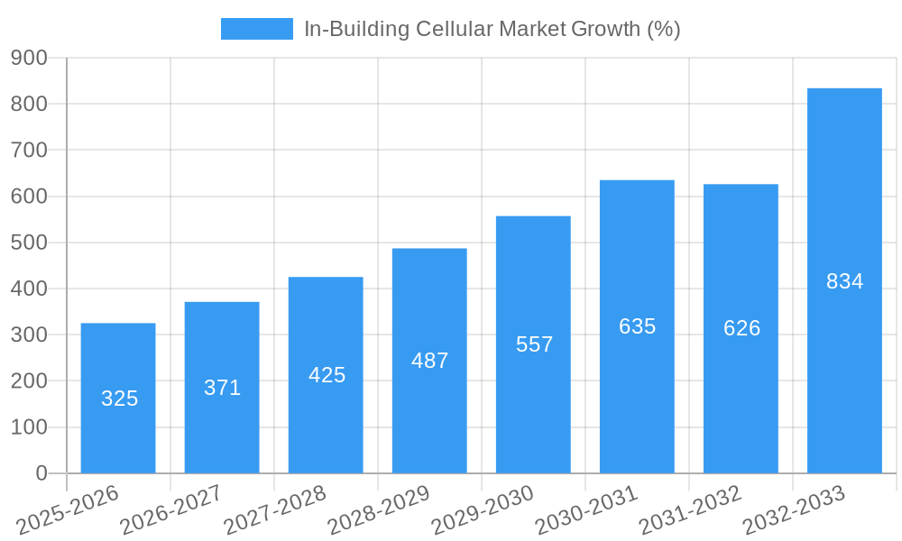 In-Building Cellular Market Growth