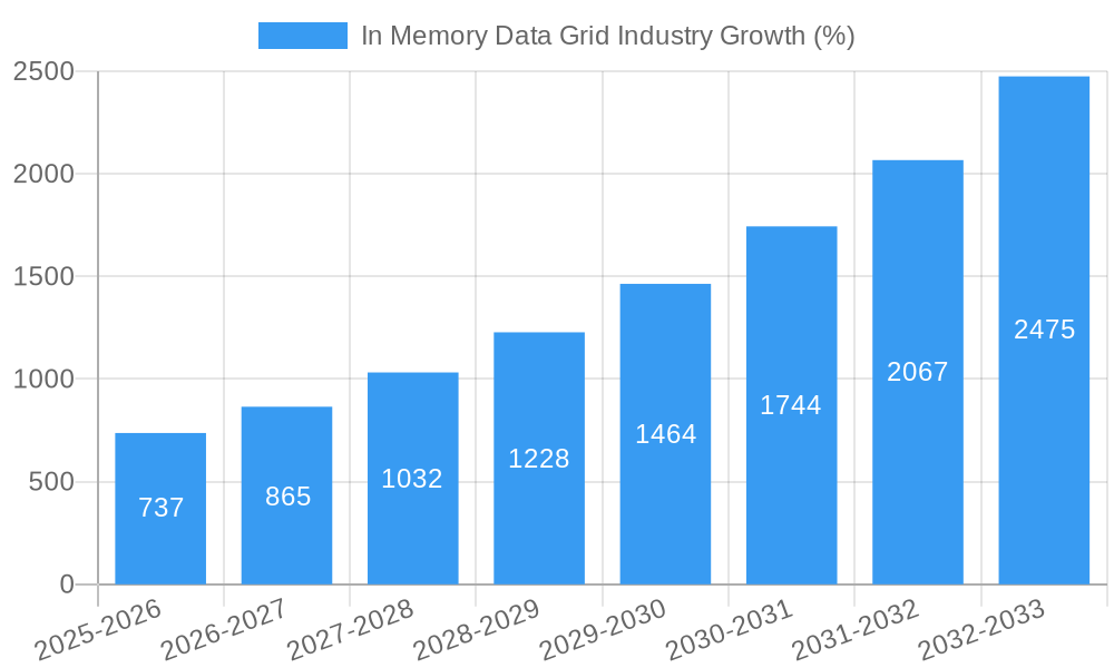 In Memory Data Grid Industry Growth