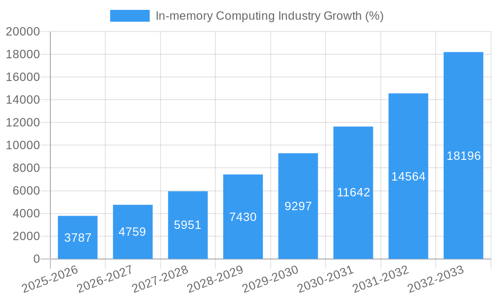 In-memory Computing Industry Growth