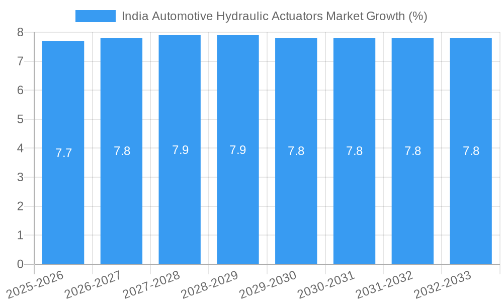 India Automotive Hydraulic Actuators Market Growth
