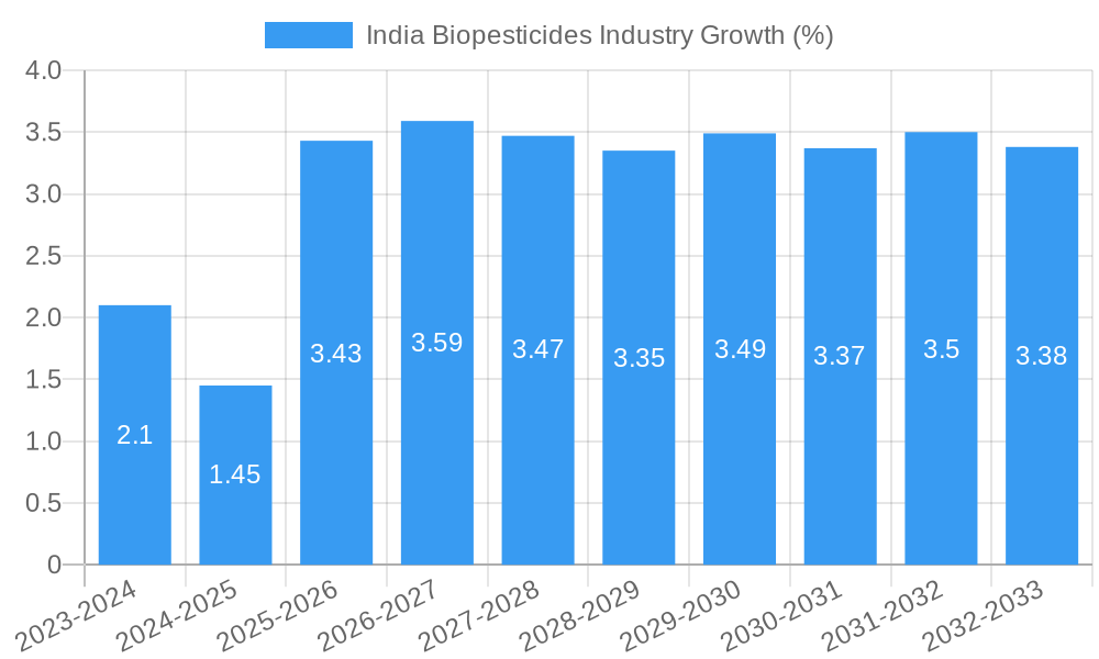 India Biopesticides Industry Growth