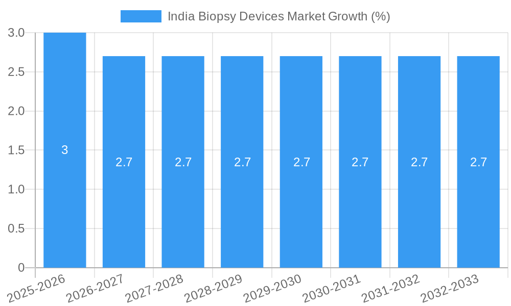 India Biopsy Devices Market Growth