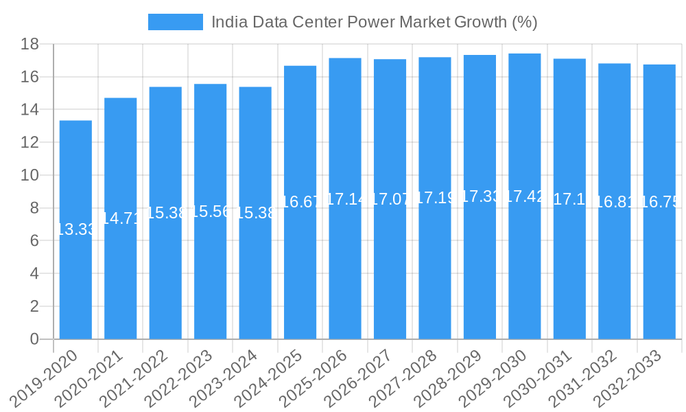 India Data Center Power Market Growth