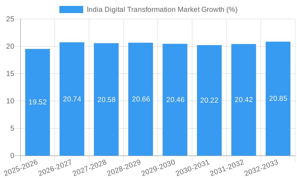 India Digital Transformation Market Growth