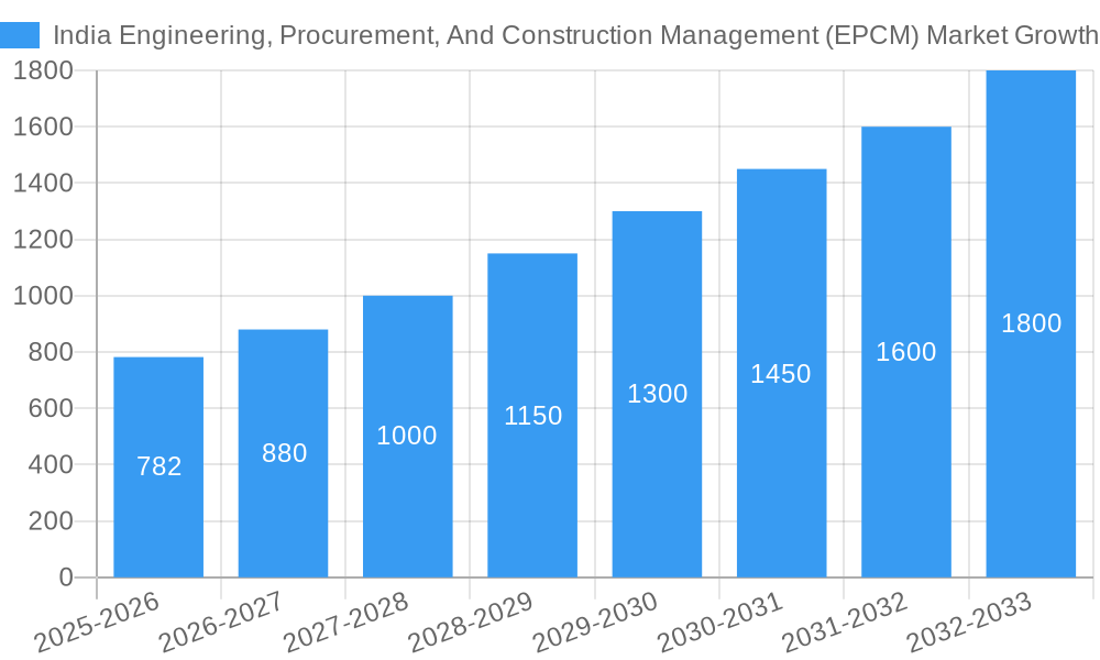India Engineering, Procurement, And Construction Management (EPCM) Market Growth