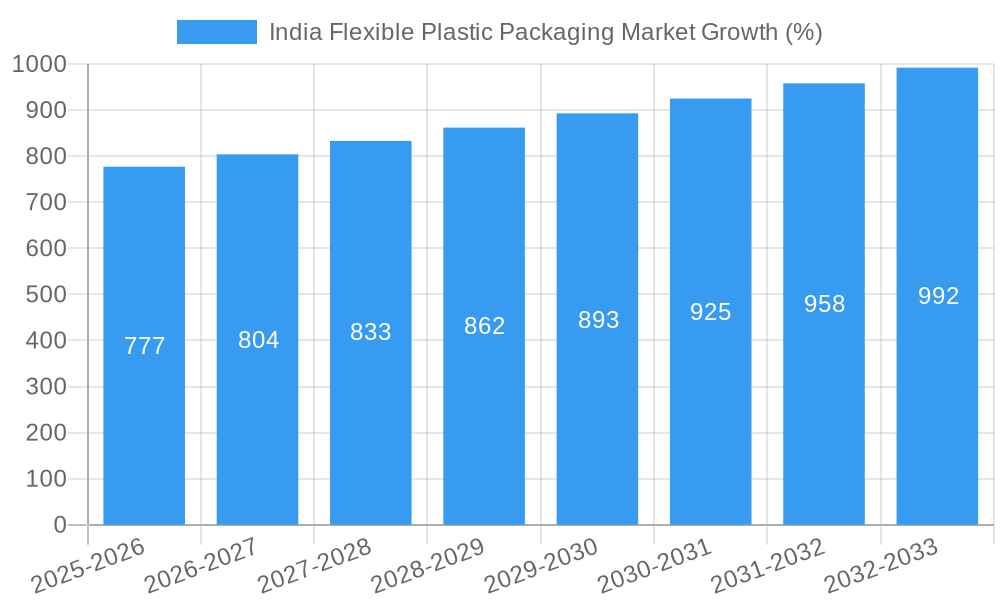 India Flexible Plastic Packaging Market Growth