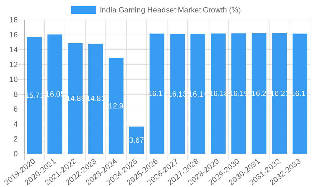 India Gaming Headset Market Growth