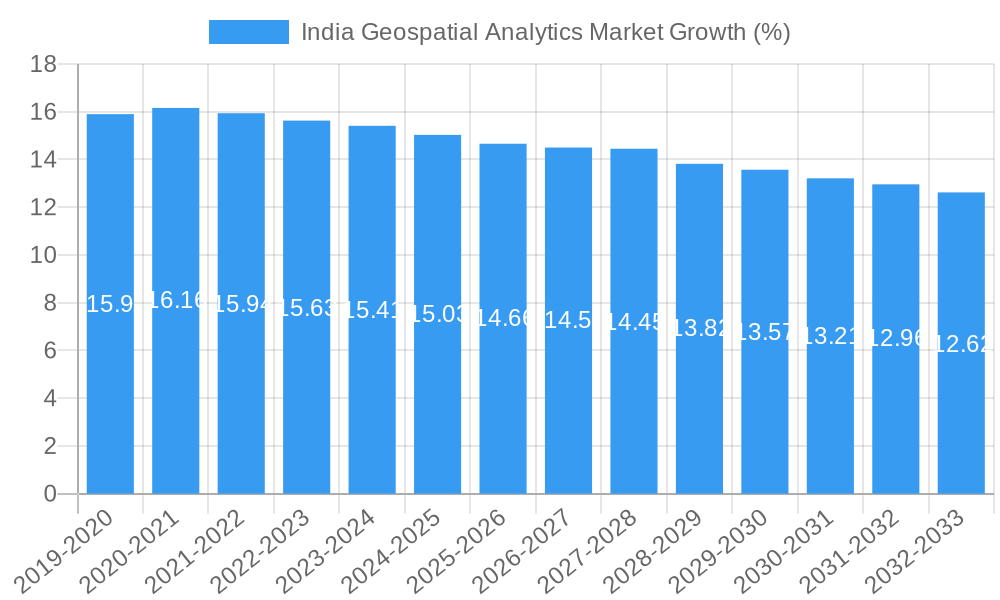 India Geospatial Analytics Market Growth