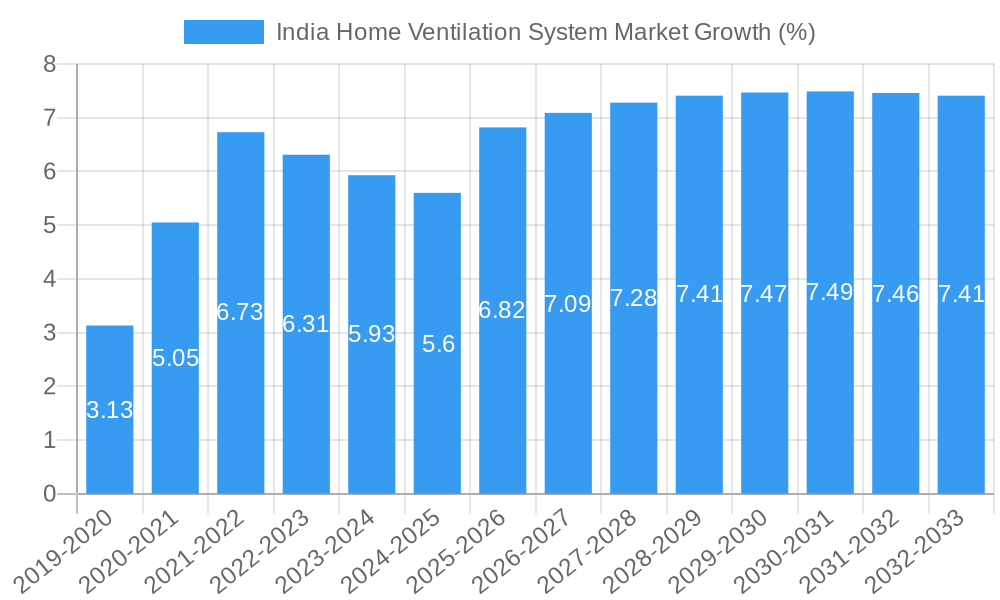 India Home Ventilation System Market Growth