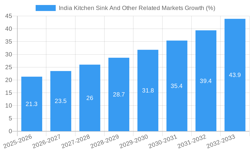 India Kitchen Sink And Other Related Markets Growth