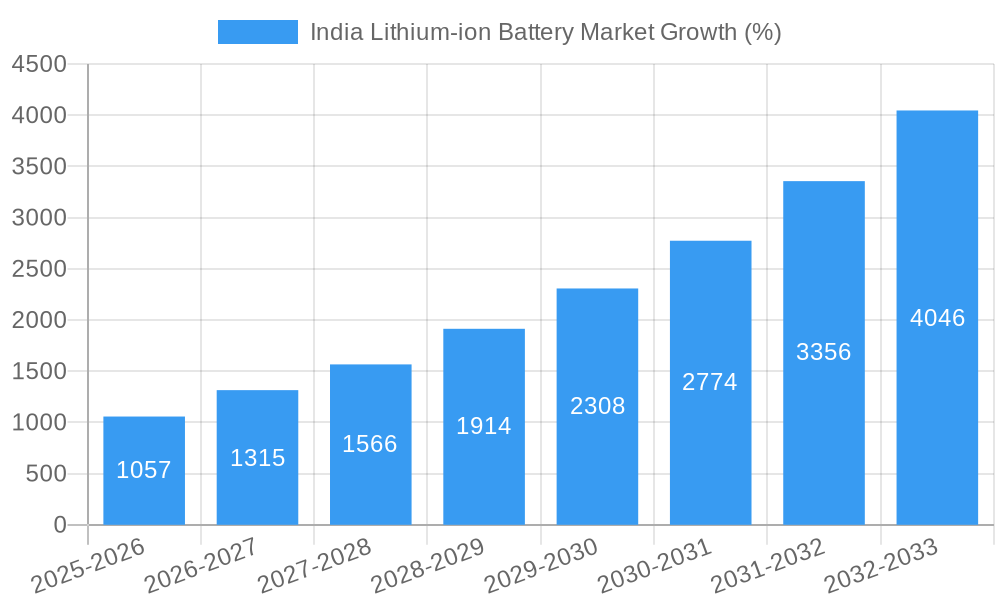 India Lithium-ion Battery Market Growth