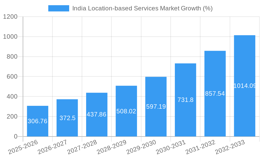 India Location-based Services Market Growth