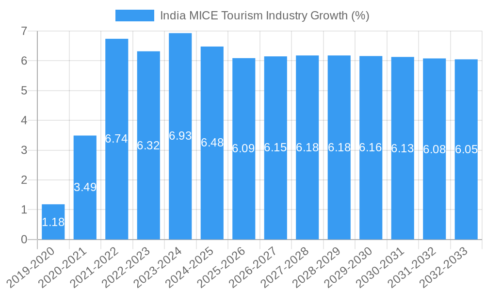 India MICE Tourism Industry Growth