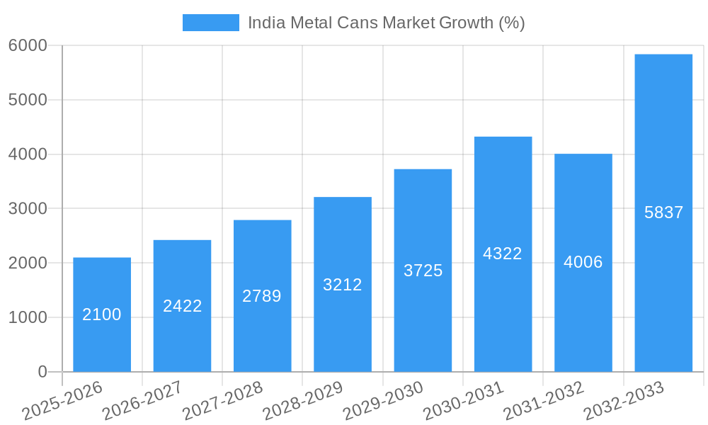India Metal Cans Market Growth