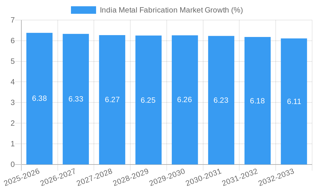 India Metal Fabrication Market Growth