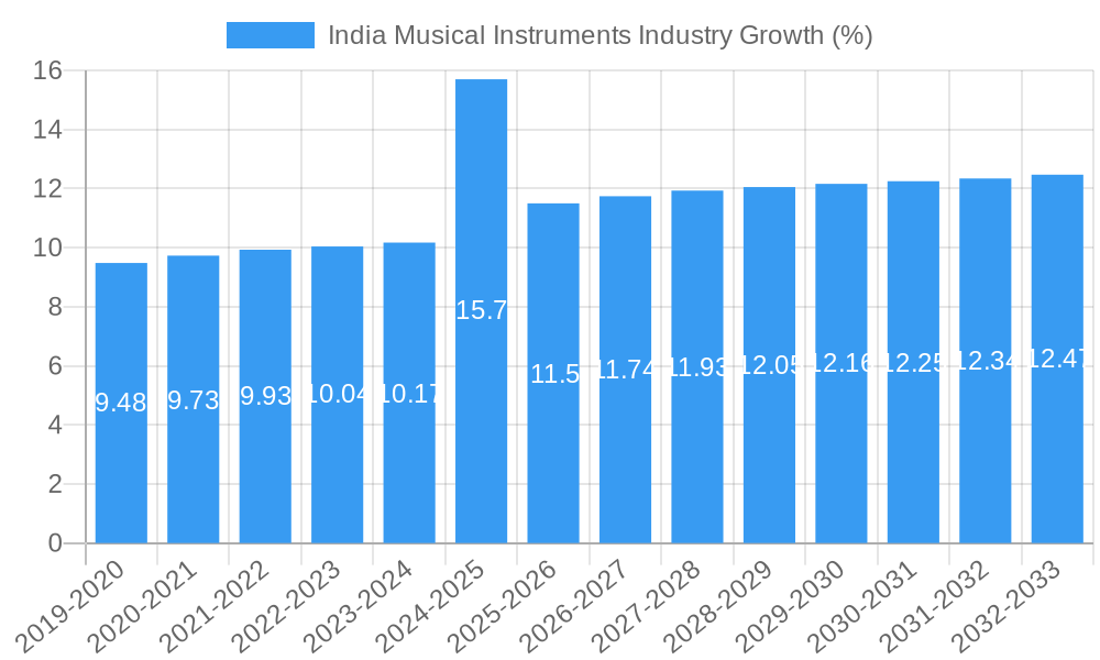 India Musical Instruments Industry Growth