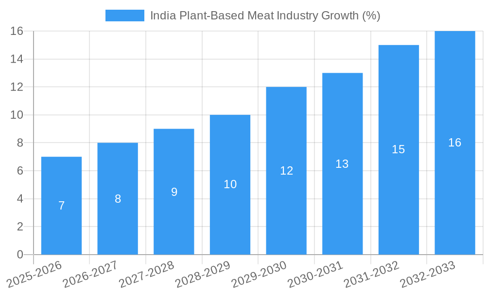 India Plant-Based Meat Industry Growth