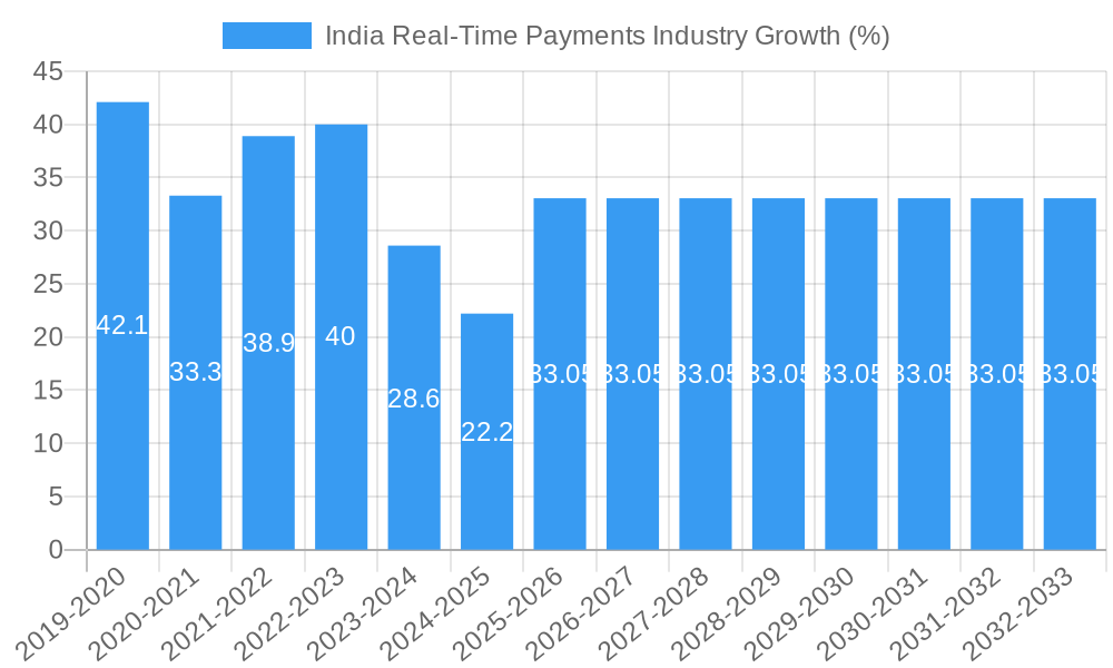 India Real-Time Payments Industry Growth
