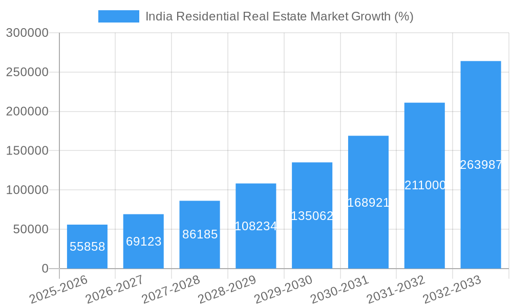 India Residential Real Estate Market Growth