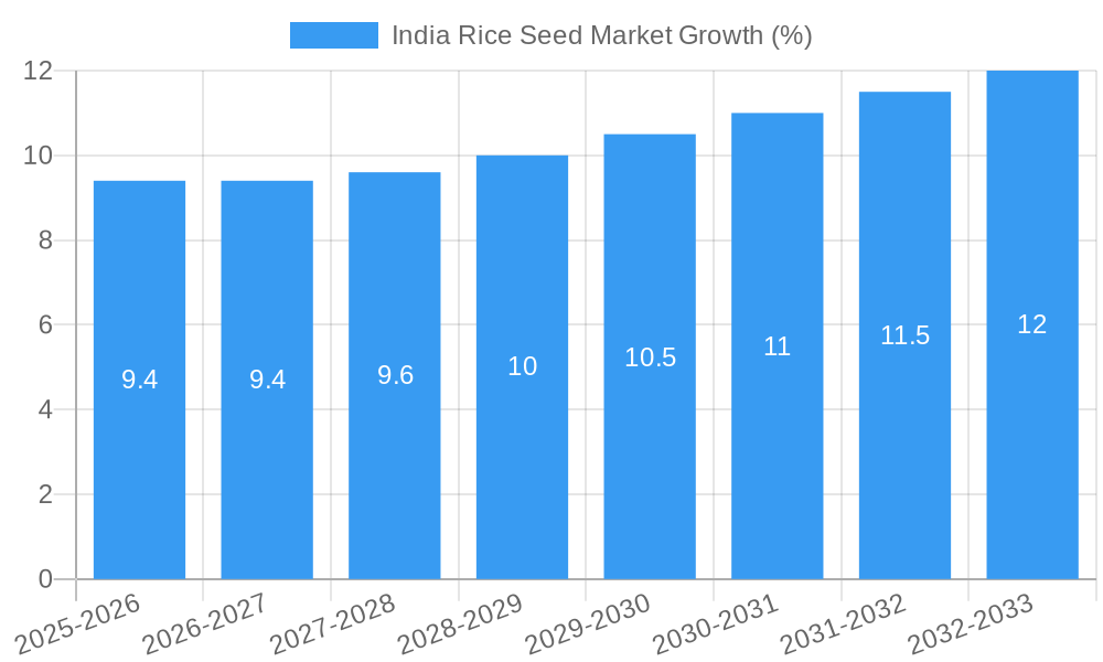 India Rice Seed Market Growth