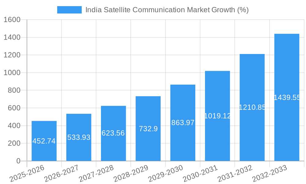 India Satellite Communication Market Growth