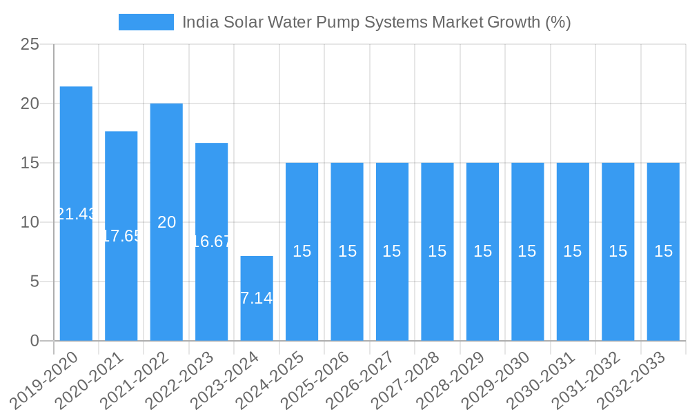 India Solar Water Pump Systems Market Growth