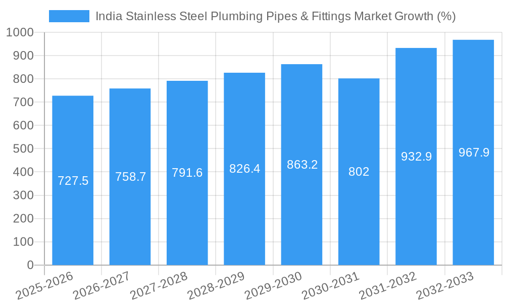 India Stainless Steel Plumbing Pipes & Fittings Market Growth