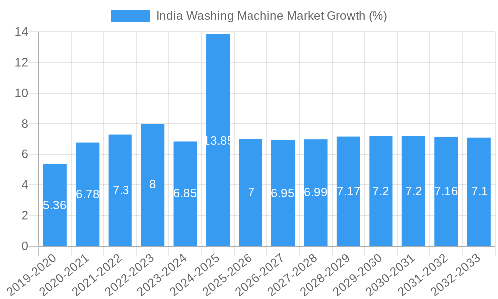 India Washing Machine Market Growth