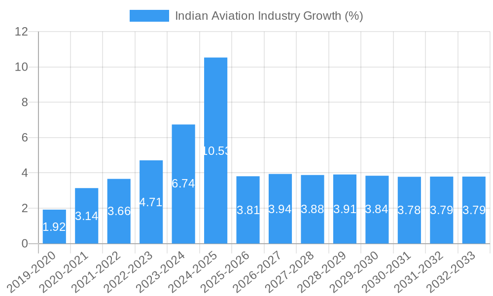 Indian Aviation Industry Growth