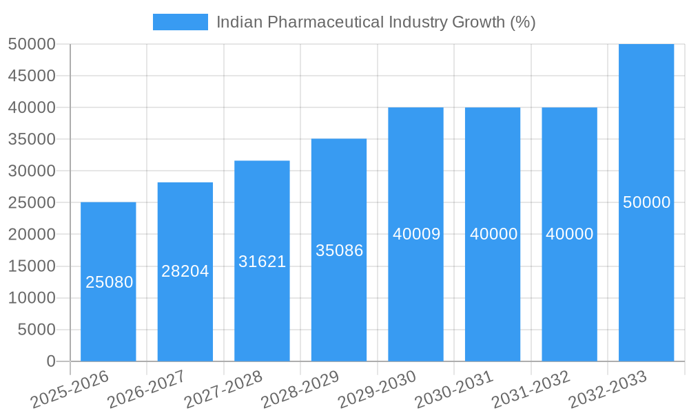 Indian Pharmaceutical Industry Growth