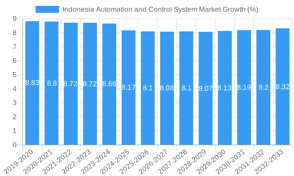 Indonesia Automation and Control System Market Growth