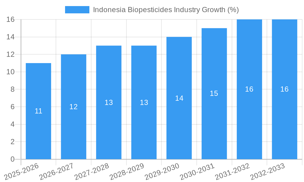 Indonesia Biopesticides Industry Growth