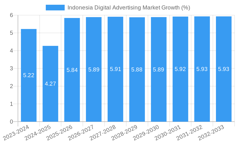 Indonesia Digital Advertising Market Growth