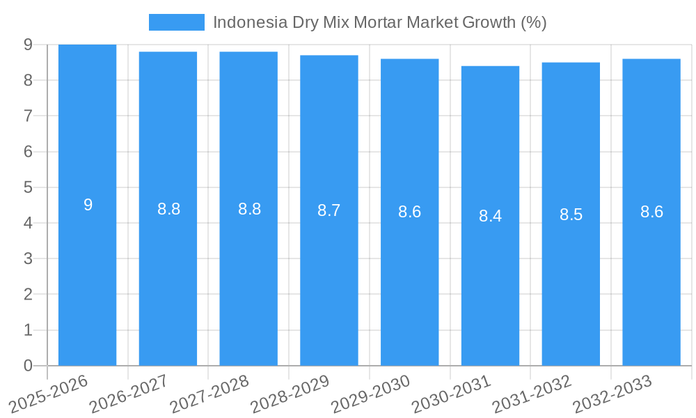 Indonesia Dry Mix Mortar Market Growth