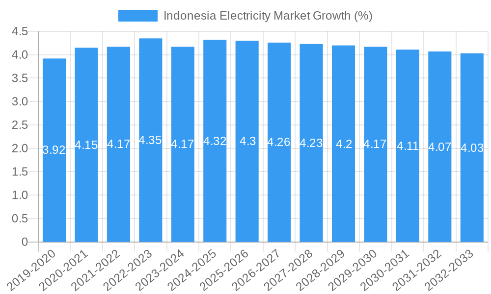 Indonesia Electricity Market Growth