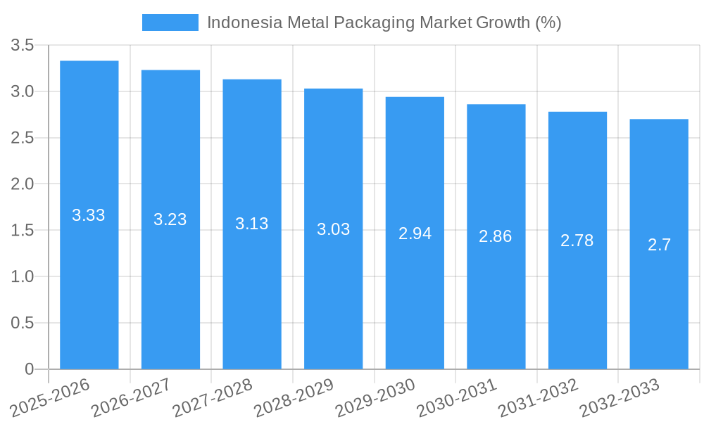 Indonesia Metal Packaging Market Growth