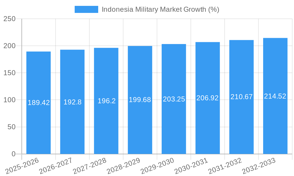 Indonesia Military Market Growth