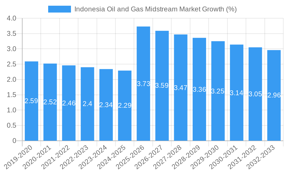 Indonesia Oil and Gas Midstream Market Growth